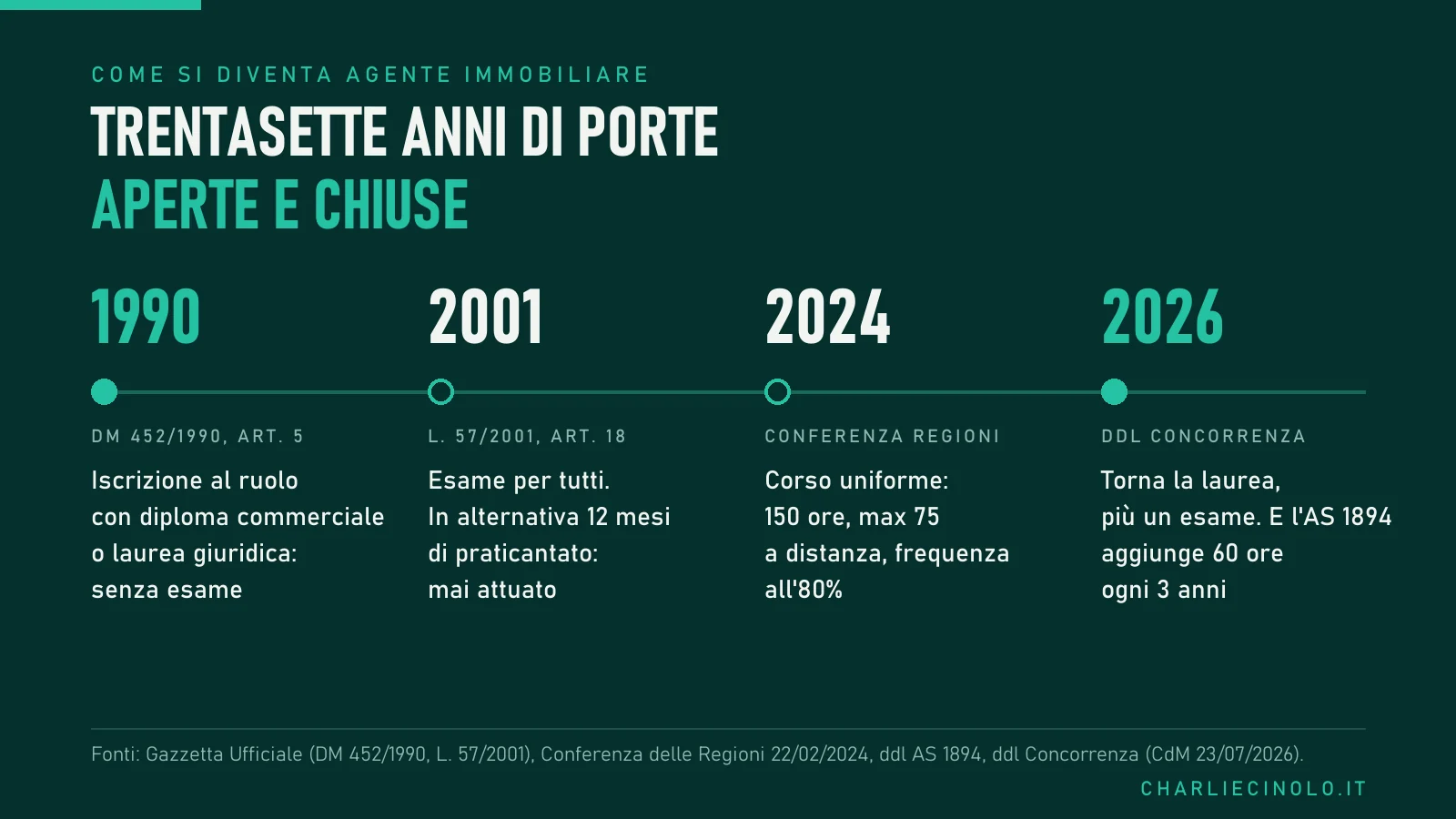 La linea del tempo dell'abilitazione: 1990 iscrizione con titolo di studio senza esame, 2001 esame obbligatorio per tutti e praticantato mai attuato, 2024 corso standardizzato a 150 ore, 2026 la laurea torna nel ddl Concorrenza.
