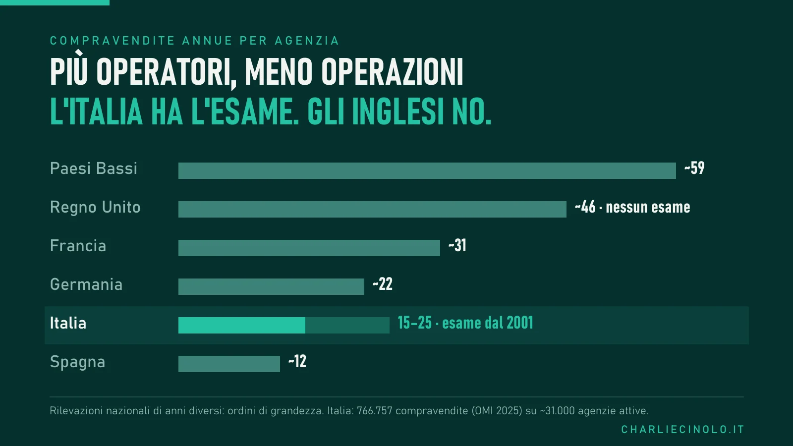 Compravendite annue per agenzia immobiliare: Paesi Bassi 59, Regno Unito 46, Francia 31, Germania 22, Italia 15-25, Spagna 12.