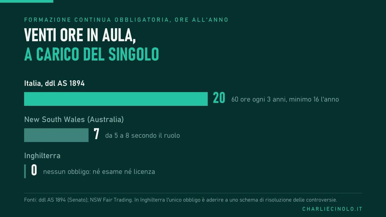 Ore di formazione continua obbligatoria all'anno: Italia 20 secondo il ddl, New South Wales 7, Inghilterra zero.