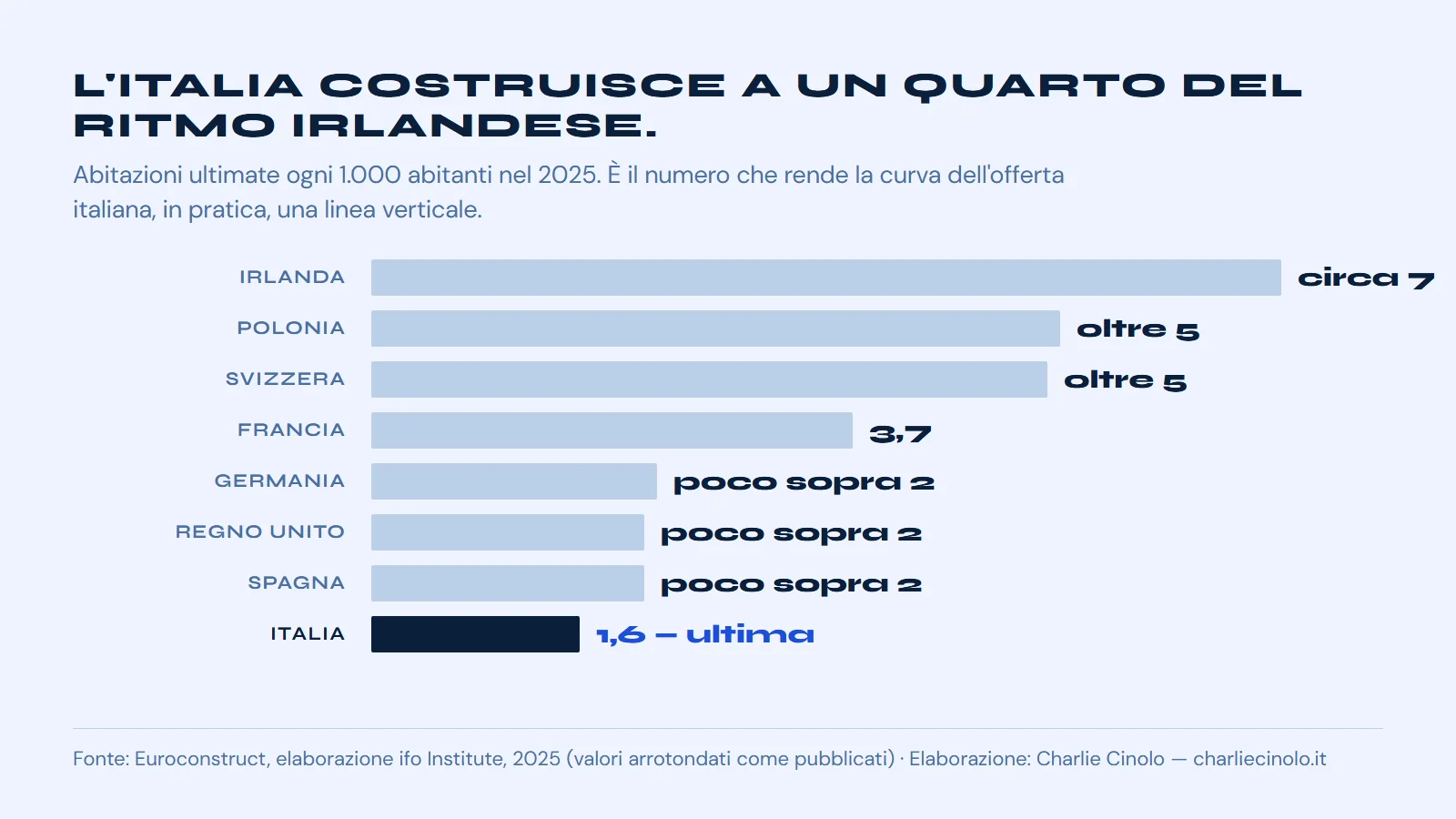 Abitazioni ultimate ogni 1.000 abitanti nel 2025: Irlanda circa 7, Polonia e Svizzera oltre 5, Germania, Regno Unito e Spagna circa 2, Italia 1,6, ultima in Europa. Dati Euroconstruct ed ifo.