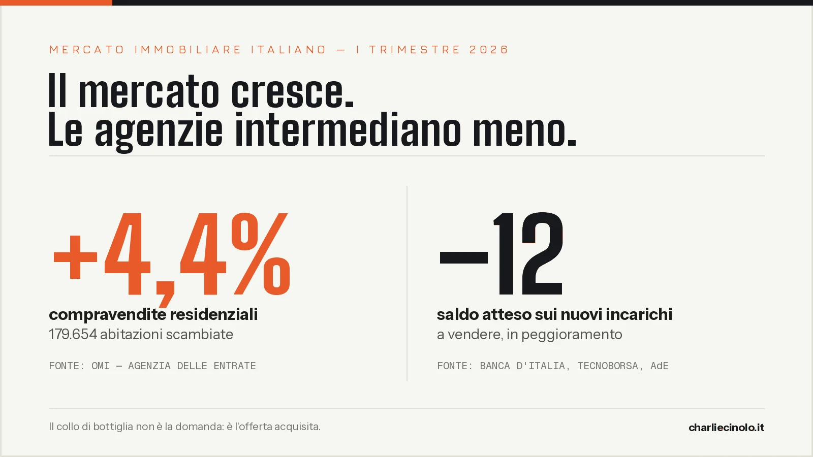 Grafico sul mercato immobiliare italiano nel primo trimestre 2026: compravendite in crescita del 4,4% e saldo delle attese sui nuovi incarichi a vendere a meno 12.