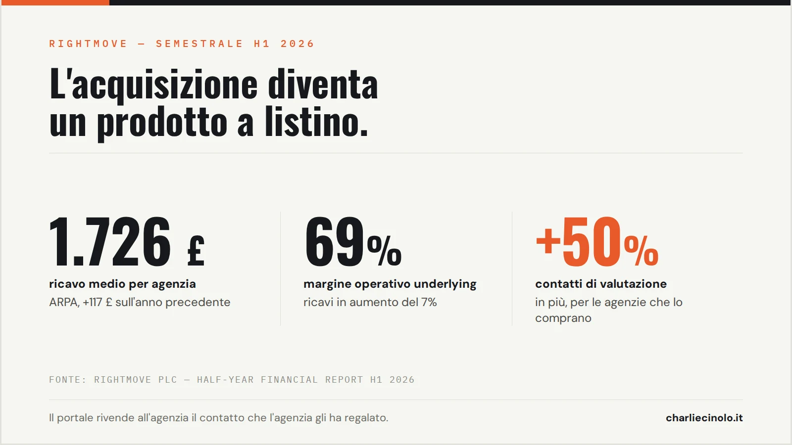 I numeri della semestrale Rightmove 2026: ricavo medio per agenzia di 1.726 sterline, margine operativo del 69%, più 50% di contatti di valutazione generati per le agenzie.