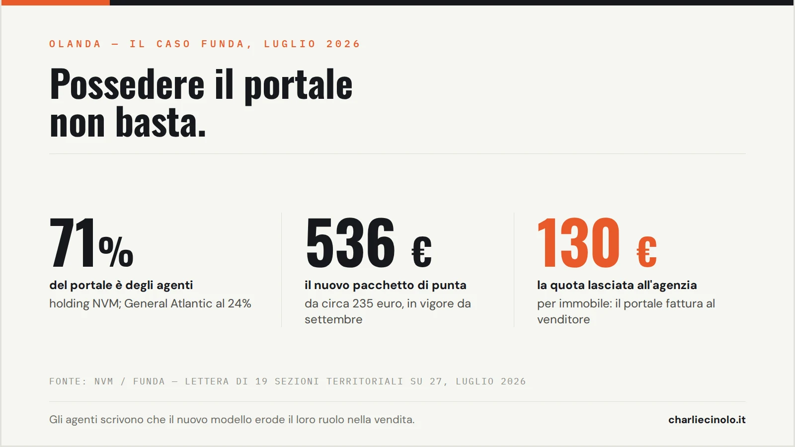 Il nuovo modello di prezzo di Funda: pacchetto di punta da 235 a 536 euro, 130 euro riconosciuti all'agenzia per immobile, 71% del portale in mano all'associazione degli agenti.