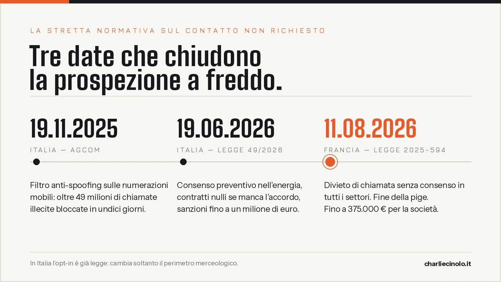 Timeline della stretta sul contatto telefonico non richiesto: filtro anti-spoofing AGCOM del novembre 2025, legge italiana 49/2026 del giugno 2026, divieto francese dell'11 agosto 2026.