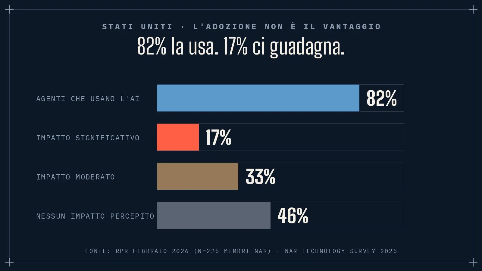 Grafico: 82% degli agenti USA usa l'AI ma solo il 17% registra un impatto significativo (fonte RPR/NAR)