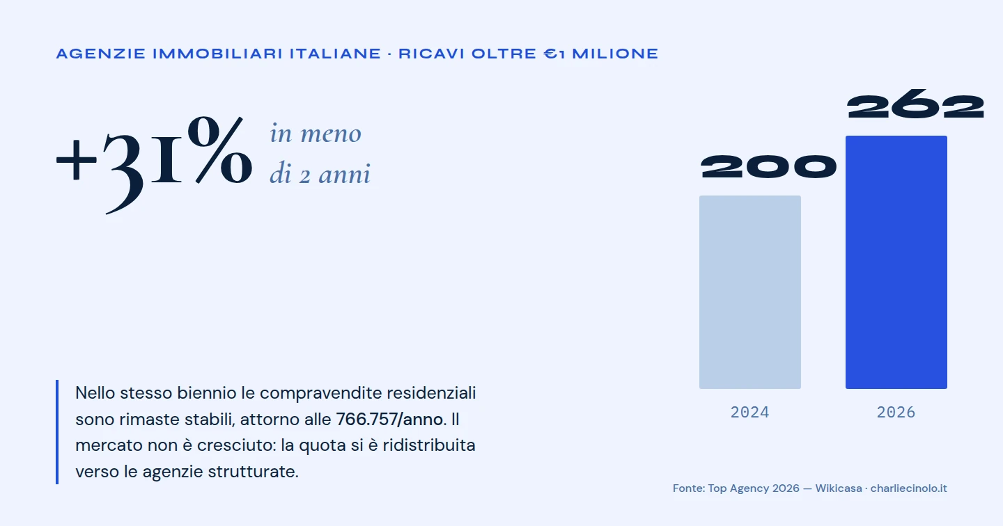 Grafico: le agenzie immobiliari italiane con ricavi oltre 1 milione di euro passano da 200 nel 2024 a 260 nel 2026, +30%, mentre le compravendite residenziali restano stabili a circa 700.000 l'anno.