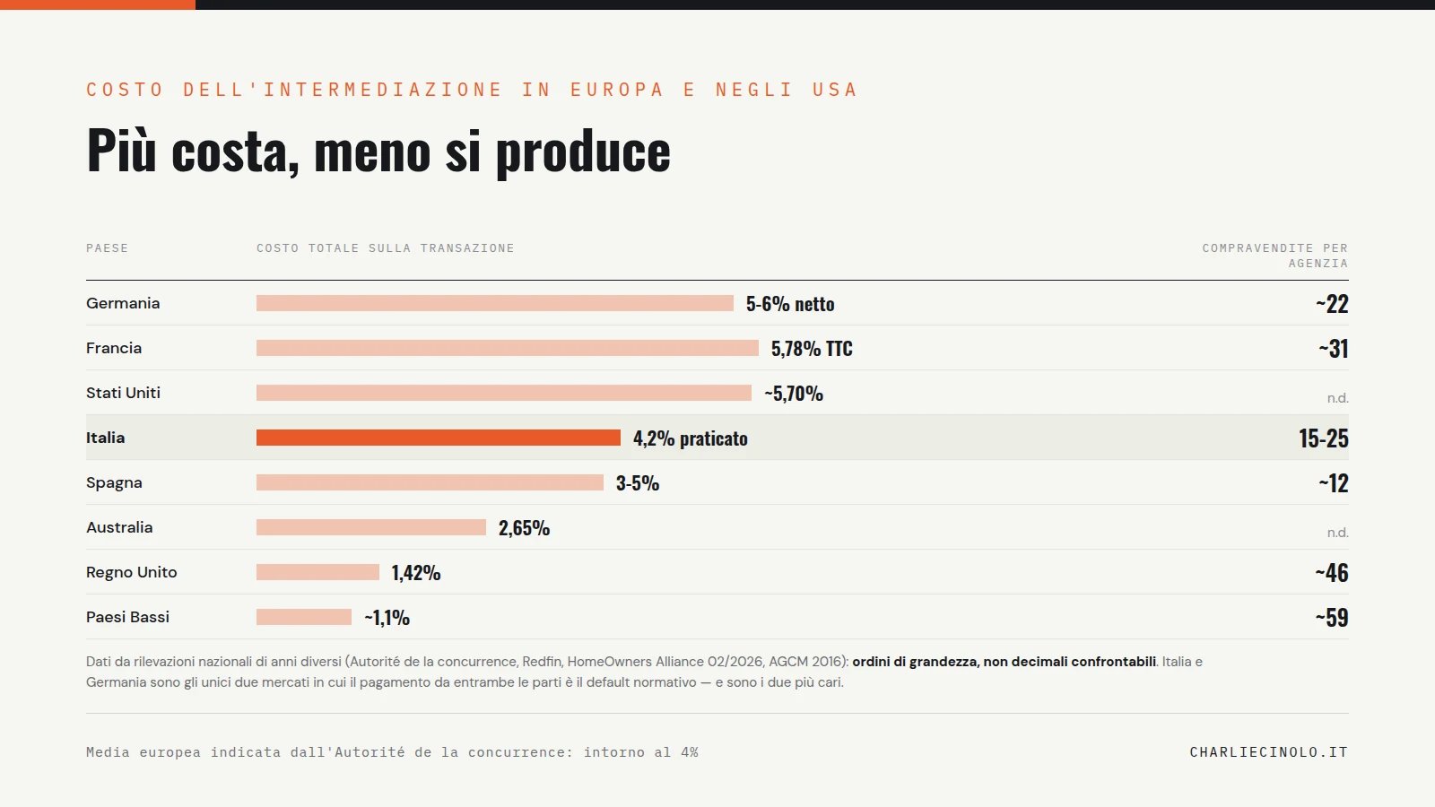 Costo dell'intermediazione immobiliare e compravendite per agenzia in Europa e negli Stati Uniti