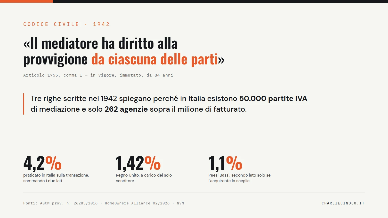 Il testo dell'articolo 1755 del codice civile italiano sul diritto del mediatore alla provvigione da ciascuna delle parti