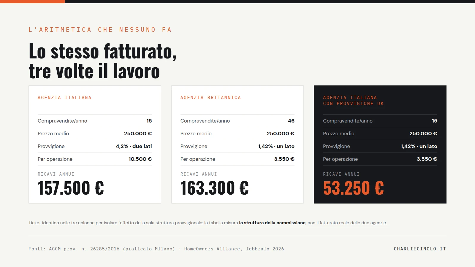 Confronto ricavi tra un'agenzia italiana da 15 operazioni al 4,2% e una britannica da 46 operazioni all'1,42%