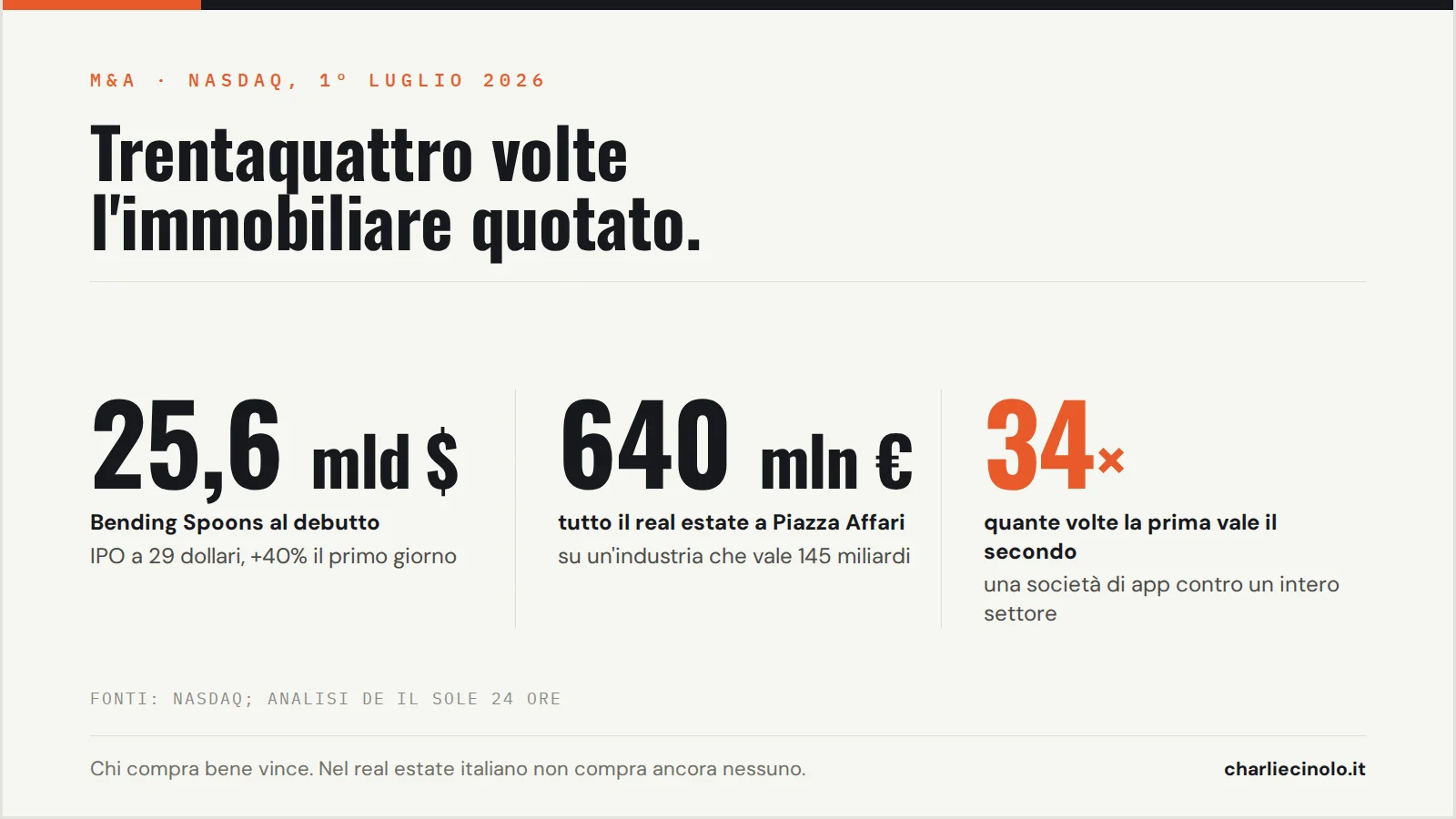 Bending Spoons vale 34 volte tutto il real estate quotato italiano