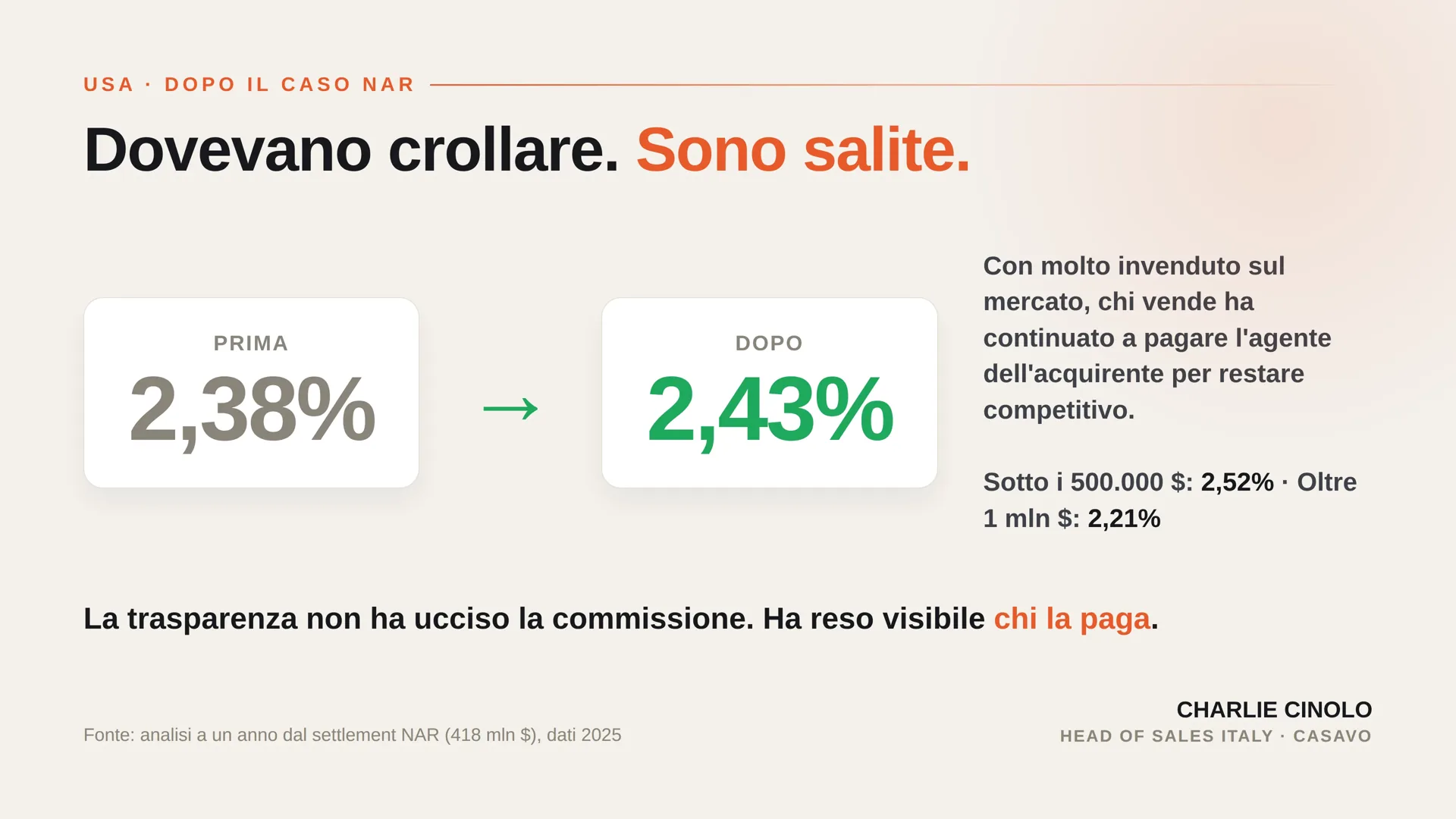 Grafico: negli USA dopo il caso NAR le provvigioni immobiliari sono salite dal 2,38% al 2,43% invece di crollare
