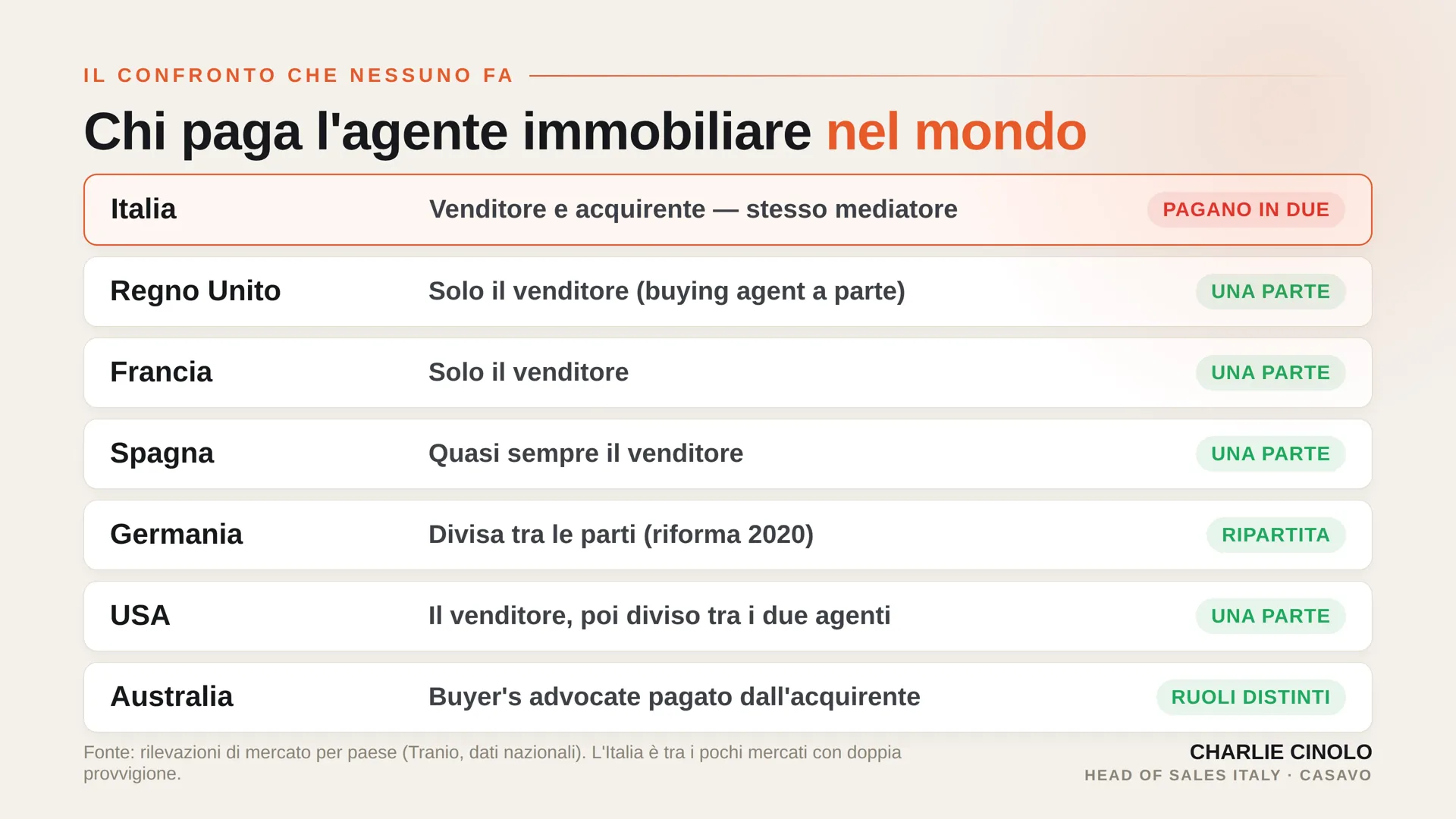 Tabella comparativa: chi paga l'agente immobiliare per Paese. L'Italia è l'anomalia dove pagano entrambe le parti allo stesso mediatore
