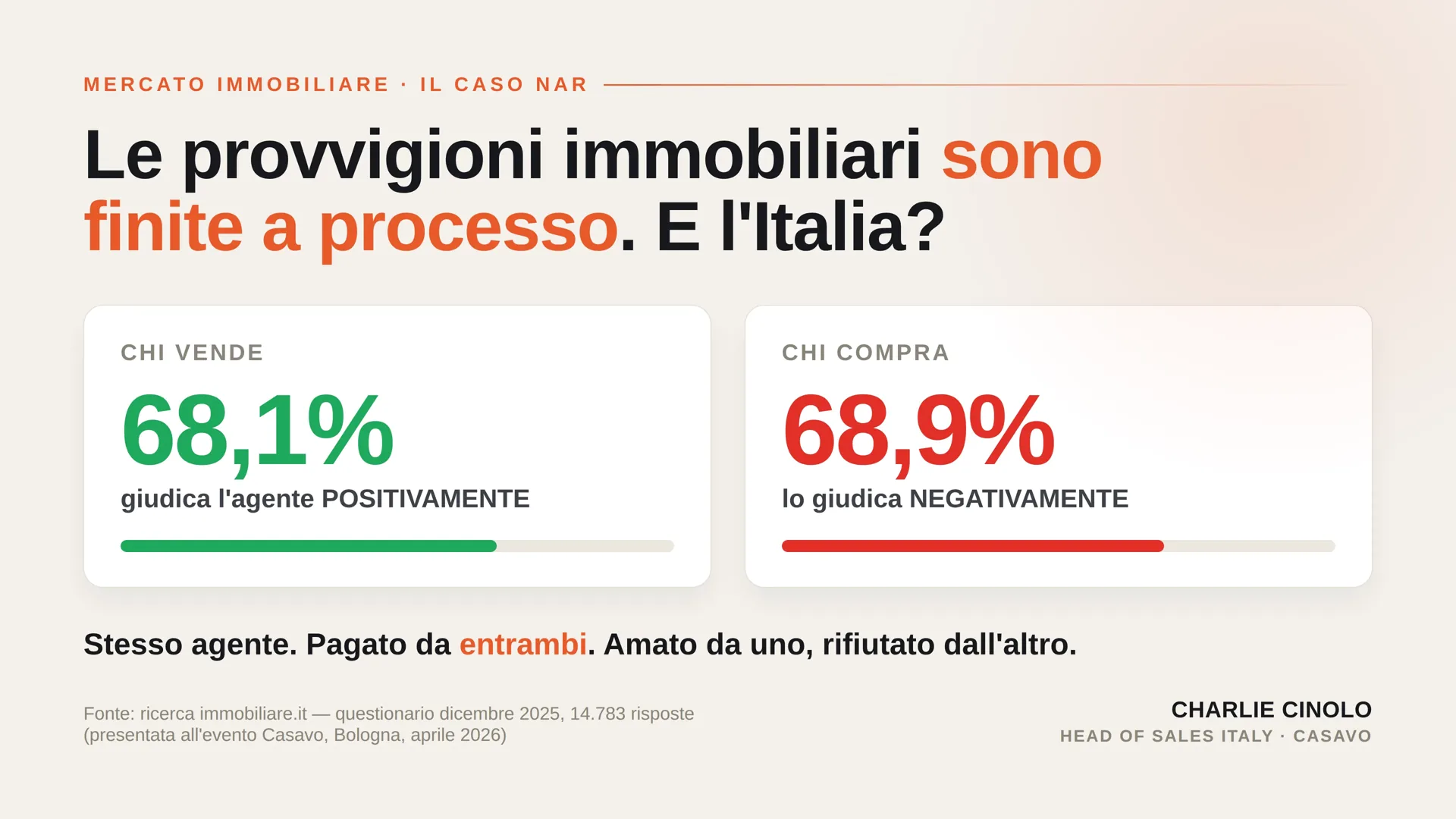 Grafico ricerca immobiliare.it: il 68,1% di chi vende giudica positivamente l'agente immobiliare, il 68,9% di chi compra lo giudica negativamente