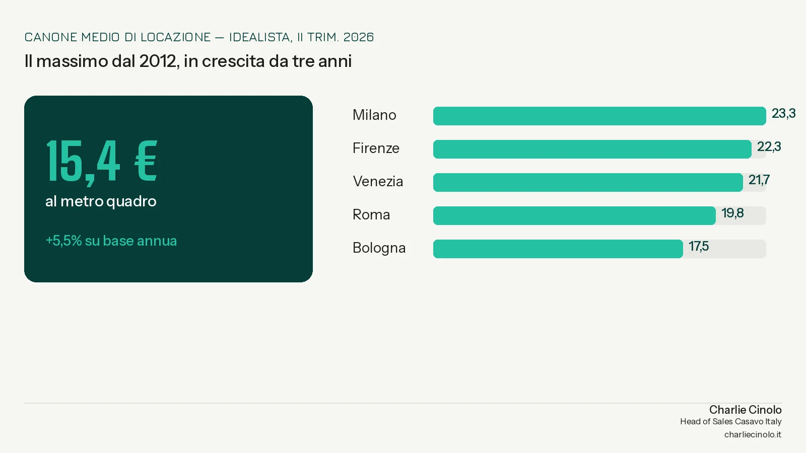 Canone medio di locazione in Italia: 15,4 euro al metro quadro nel secondo trimestre 2026, il massimo dal 2012, con Milano a 23,3 euro e Bologna a 17,5.