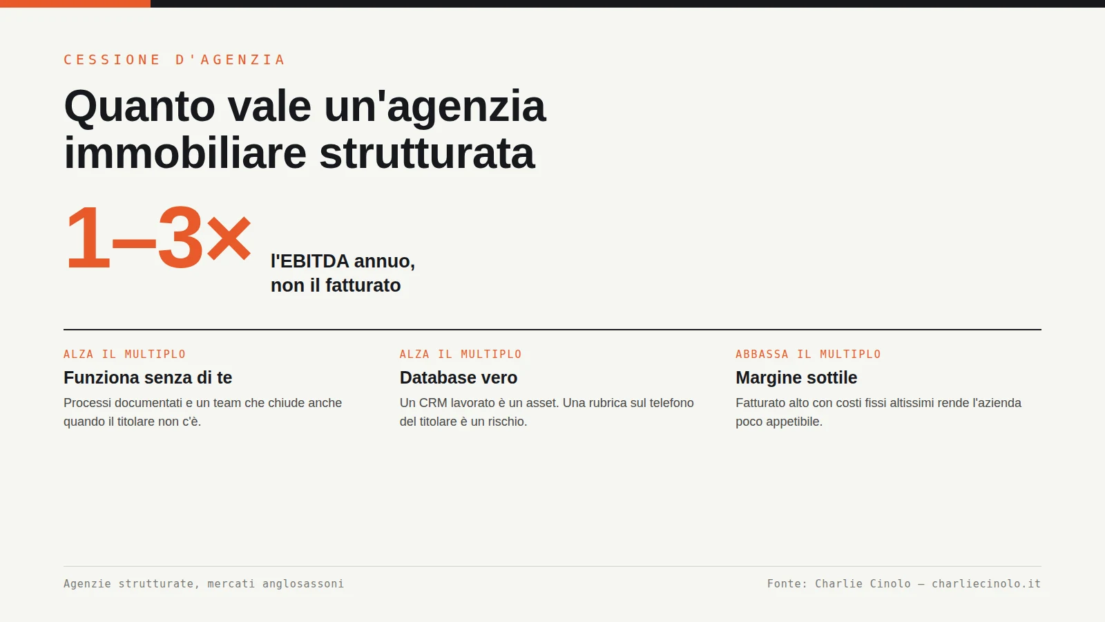 Grafica dati: quanto vale un'agenzia immobiliare strutturata — tra una e tre volte l'EBITDA annuo, e cosa alza o abbassa il moltiplicatore.