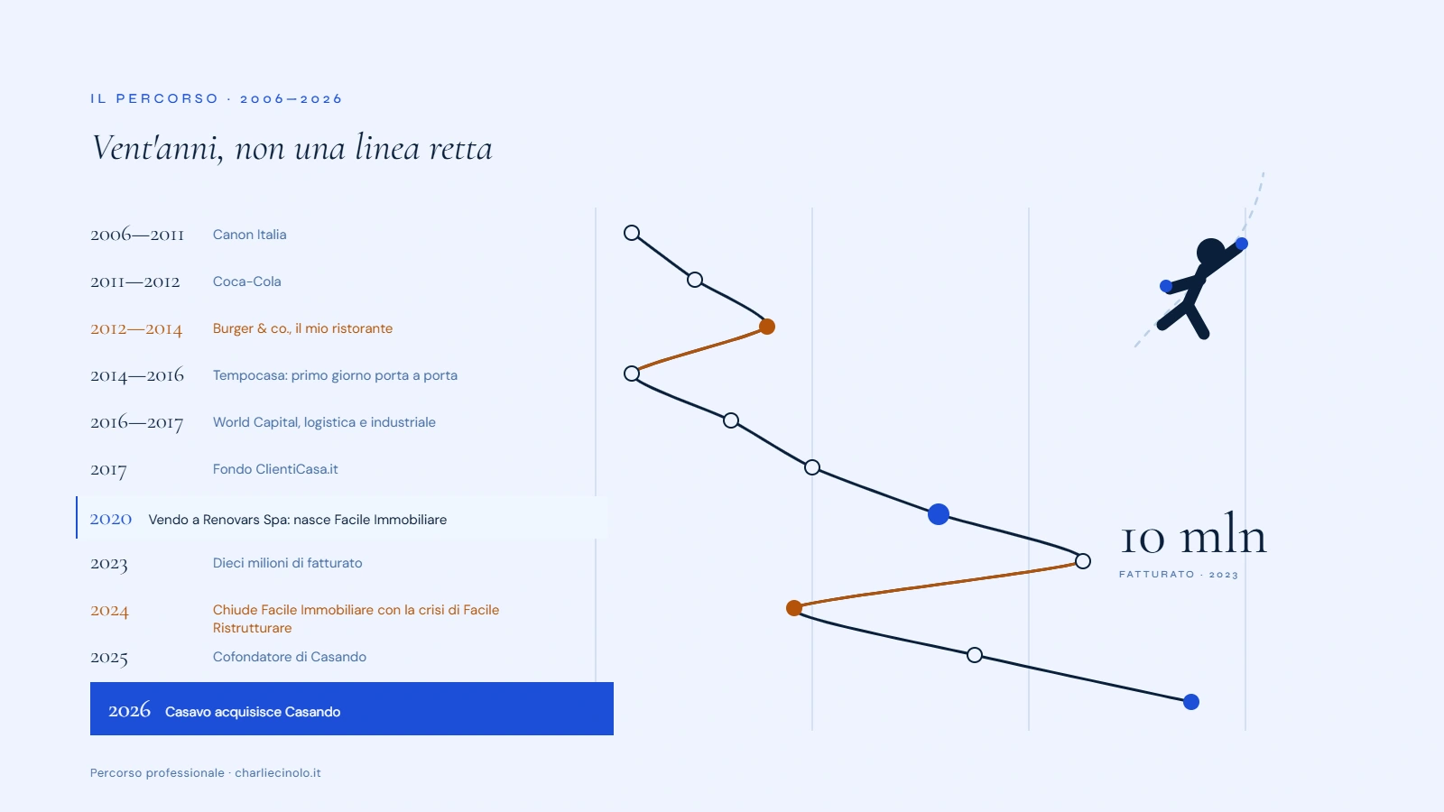 Timeline del percorso professionale di Charlie Cinolo dal 2006 al 2026, dal primo giorno porta a porta fino all'acquisizione di Casando da parte di Casavo