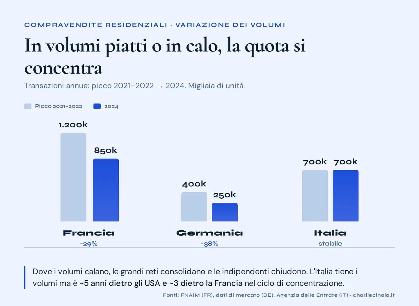 Grafico: calo delle compravendite residenziali in Francia (da 1,2 milioni a 850.000, -29%) e Germania (da 400.000 a 250.000, -38%), con l'Italia stabile a 700.000. Dove i volumi calano, la quota si concentra sulle grandi reti.