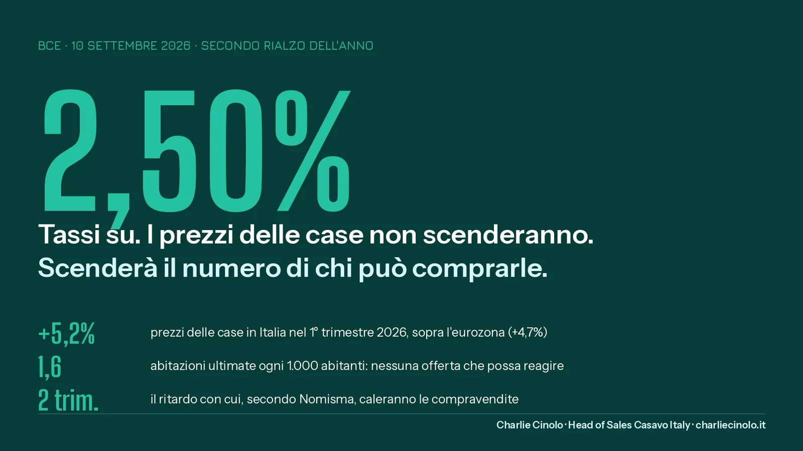 BCE al 2,50 per cento dal 10 settembre 2026: a Milano non scenderà un solo prezzo, perché l'Italia costruisce 1,6 case ogni 1.000 abitanti.