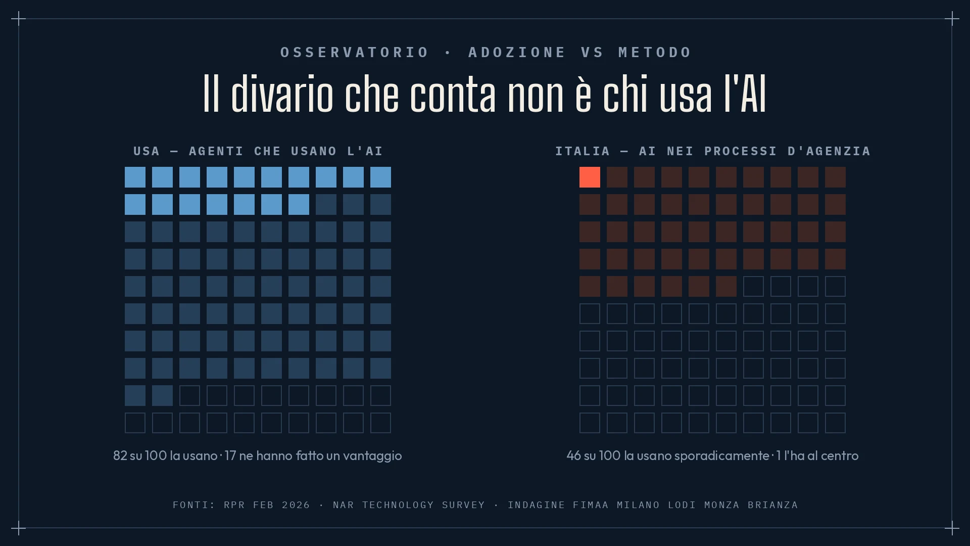 Divario AI agenti immobiliari 2026: confronto tra adozione e impatto reale negli USA e in Italia