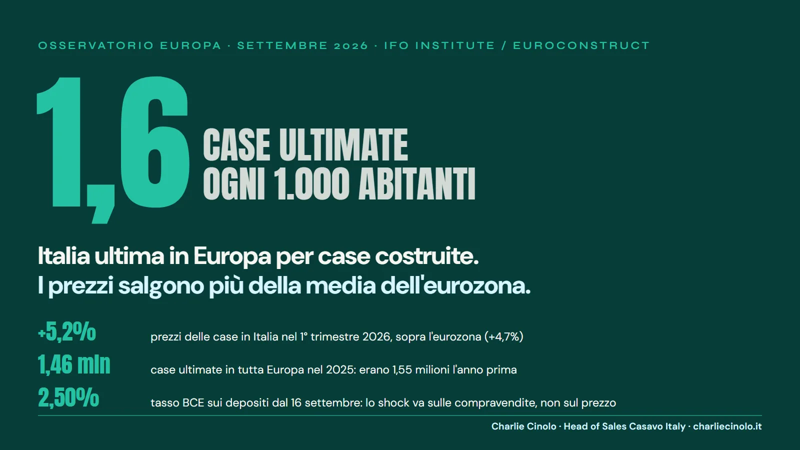 Non è la BCE. È che non costruiamo più niente