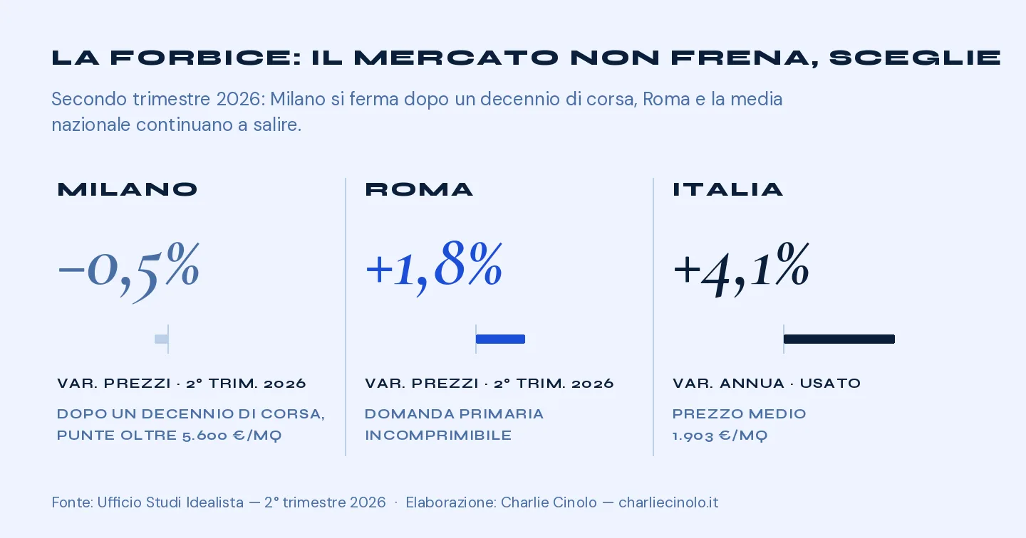 Grafico: la forbice dei prezzi nel secondo trimestre 2026 — Milano -0,5% dopo un decennio di corsa e punte oltre 5.600 euro al metro quadro, Roma +1,8% con domanda primaria incomprimibile, media nazionale dell'usato +4,1% annuo con prezzo medio a 1.903 euro al metro quadro.