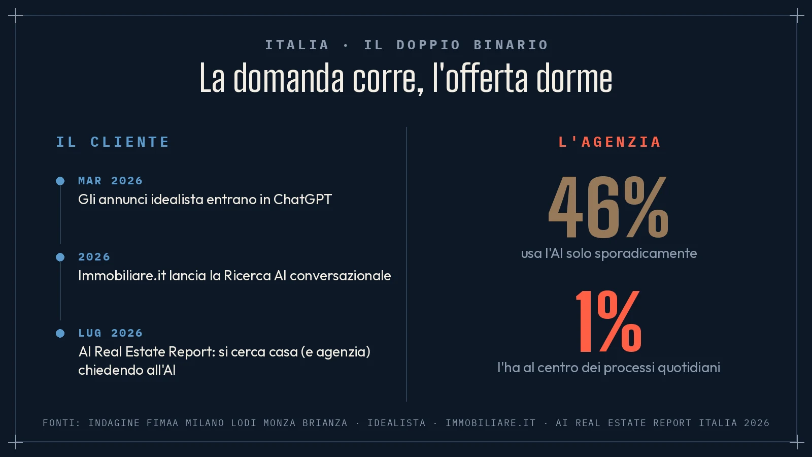 Grafico: in Italia solo l'1% delle agenzie ha l'AI al centro dei processi mentre i clienti cercano già casa con ChatGPT (fonte FIMAA MiLoMB, AI Real Estate Report Italia 2026)