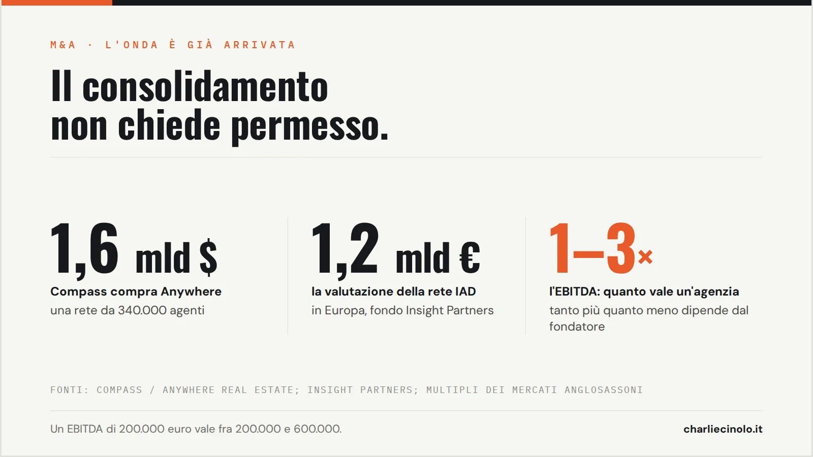 M&A immobiliare: Compass compra Anywhere, IAD vale 1,2 miliardi