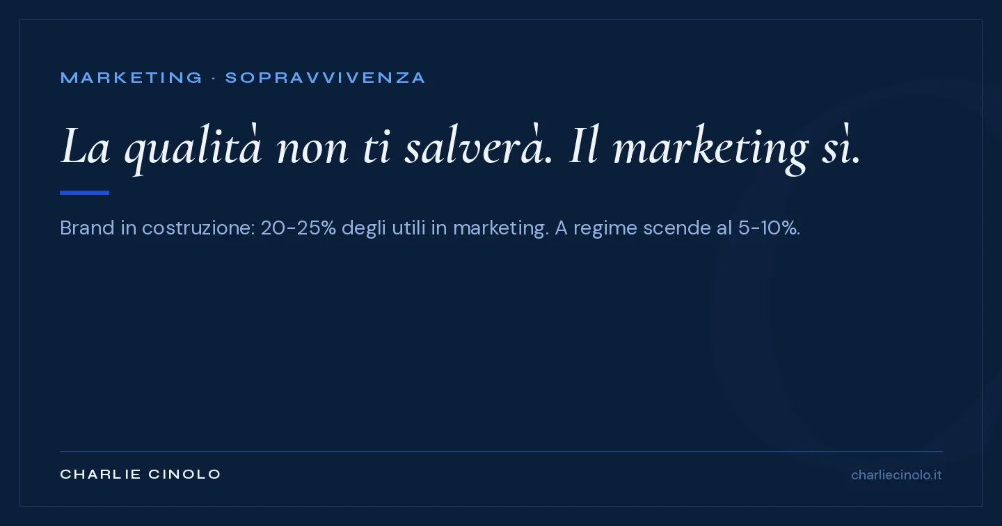 Grafica editoriale navy: il marketing immobiliare come antidoto all'estinzione, con l'investimento in brand che parte dal 20-25% degli utili e scende al 5-10% quando la riconoscibilità è costruita.