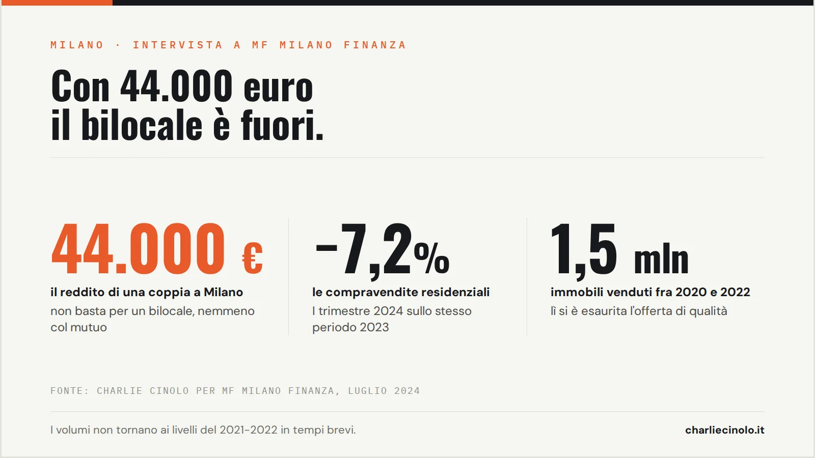 Grafica dati sul mercato immobiliare milanese: con 44.000 euro di reddito una coppia non accede a un bilocale, compravendite a meno 7,2% nel primo trimestre 2024.