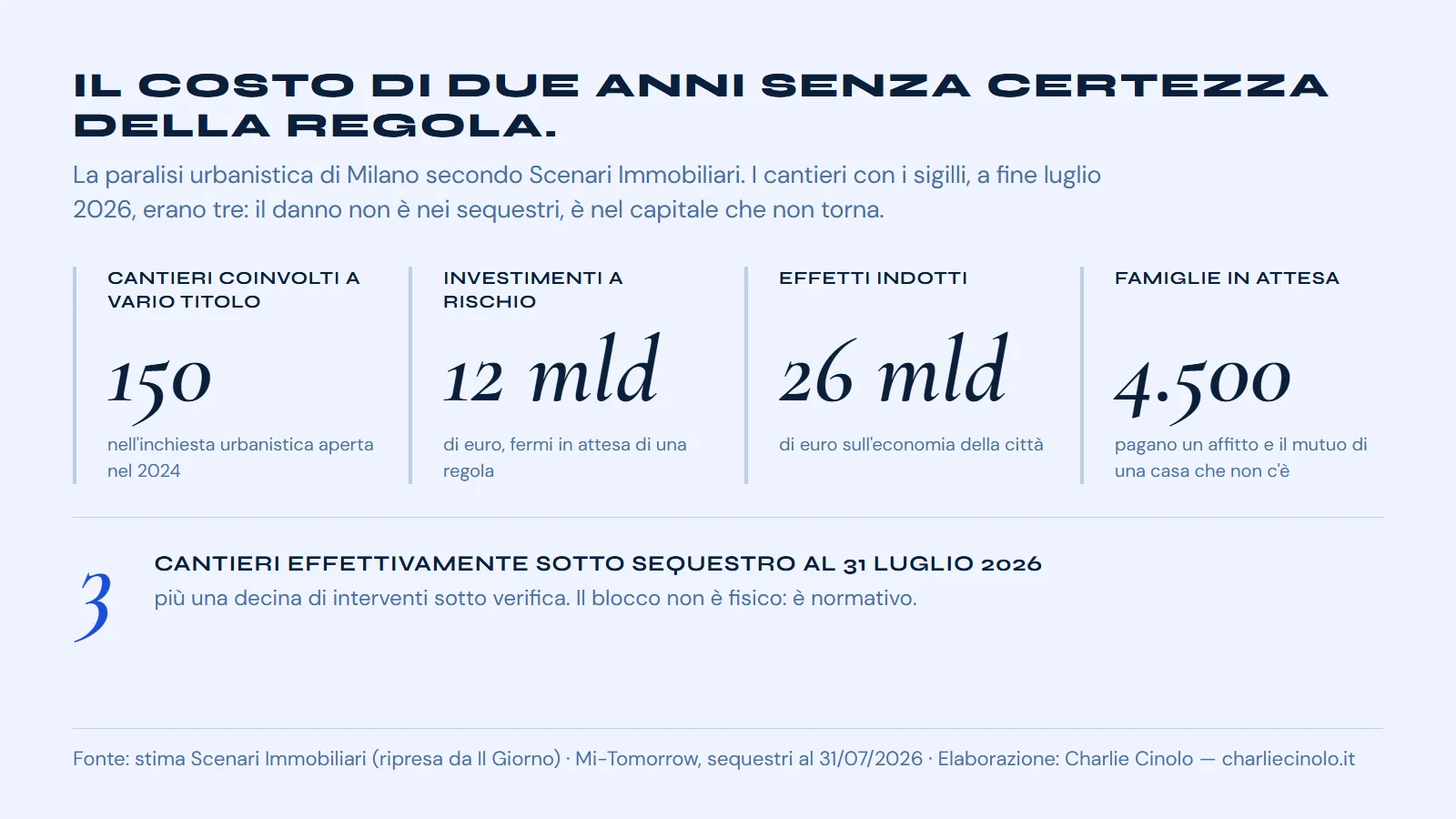 La paralisi urbanistica di Milano secondo Scenari Immobiliari: 150 cantieri coinvolti, 12 miliardi di investimenti a rischio, 26 miliardi di effetti indotti, 4.500 famiglie in attesa della casa acquistata.