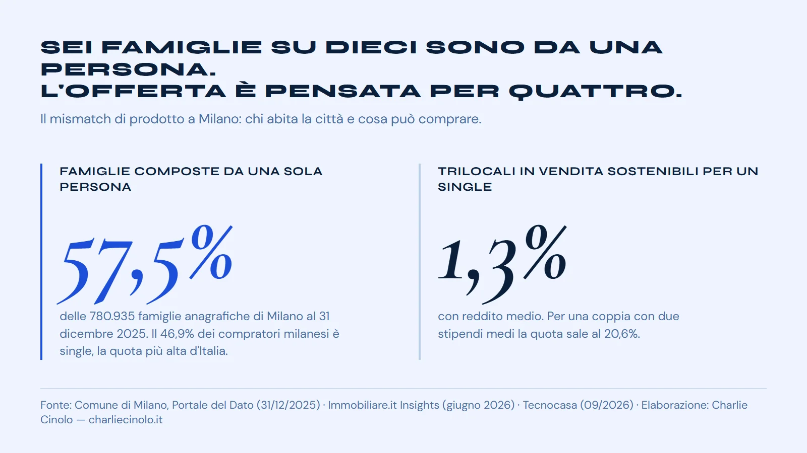 Mismatch di prodotto a Milano: il 57,5 per cento delle famiglie è composto da una sola persona, ma solo l'1,3 per cento dei trilocali in vendita è sostenibile per un single.