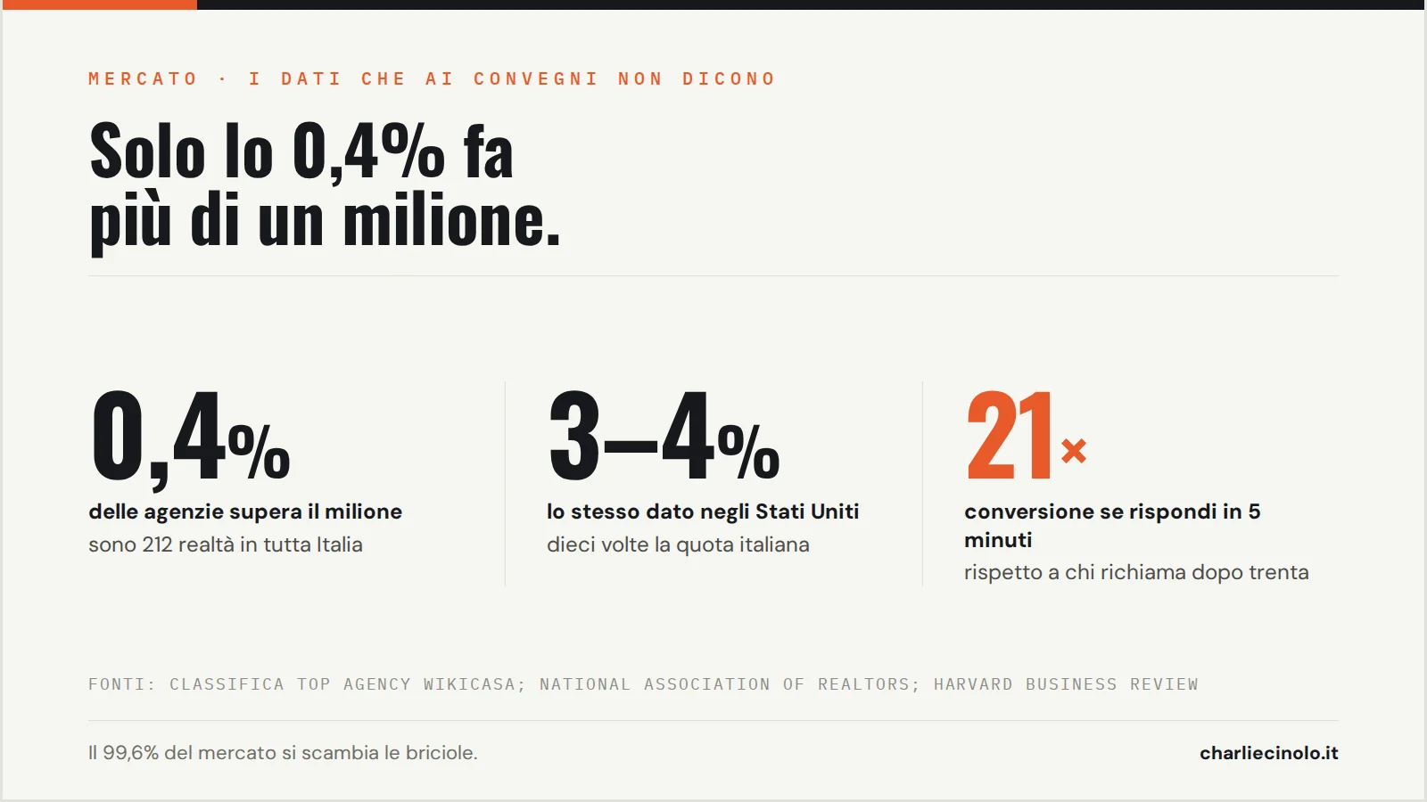 Solo lo 0,4% delle agenzie immobiliari italiane supera il milione