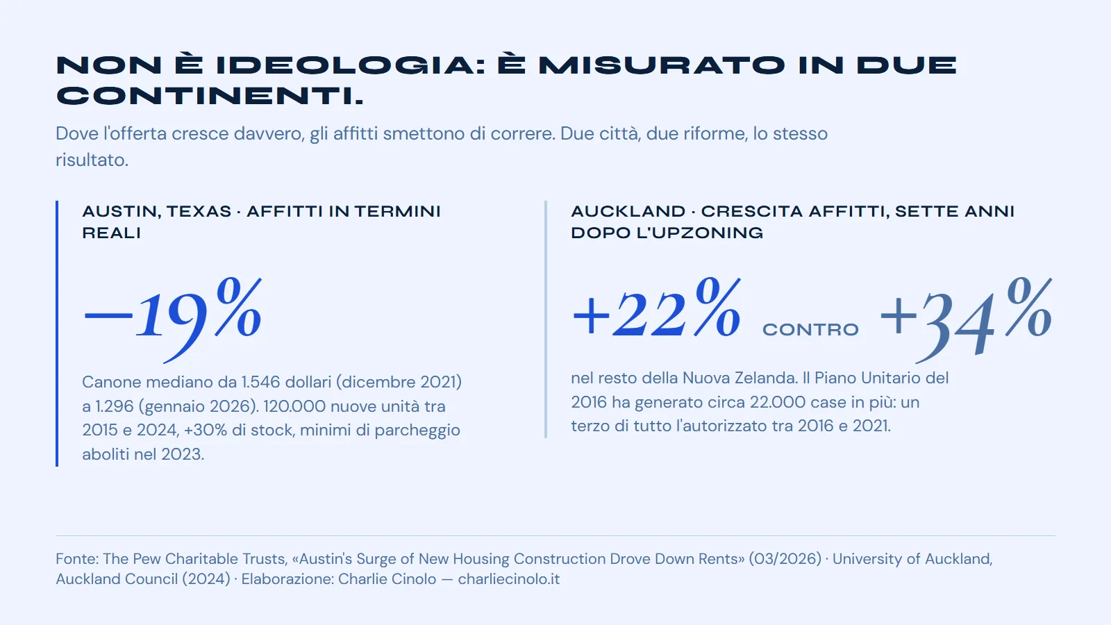Evidenze sull'offerta abitativa: Austin ha aggiunto 120.000 case tra 2015 e 2024 e gli affitti sono scesi del 19 per cento in termini reali; Auckland ha generato 22.000 case in più con l'upzoning e gli affitti sono cresciuti del 22 per cento contro il 34 nazionale.