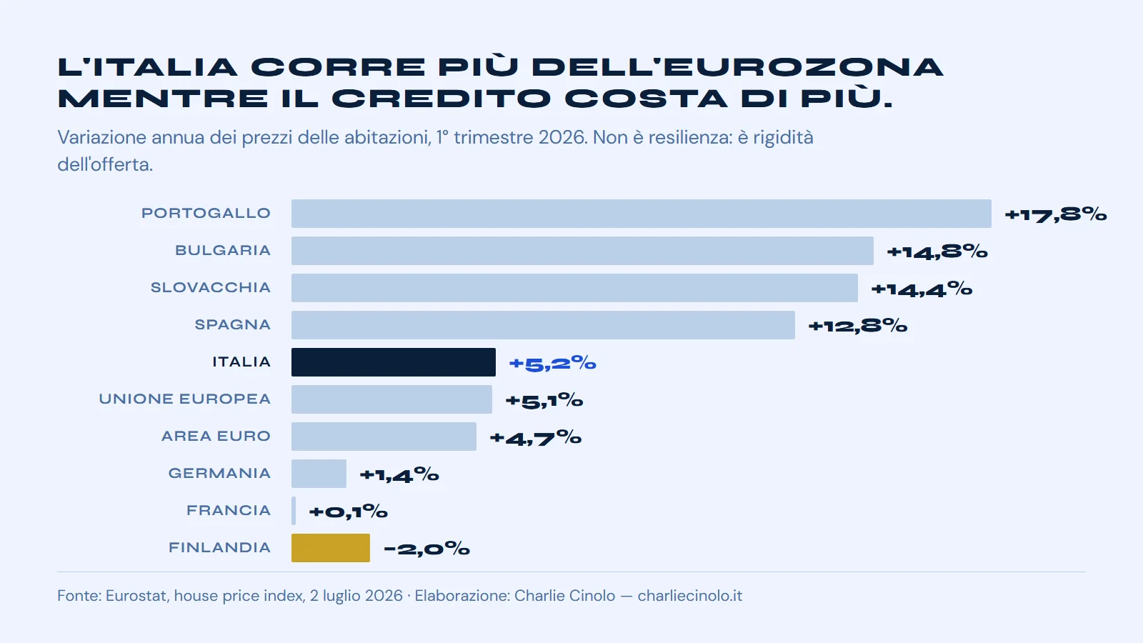 Variazione annua dei prezzi delle case nel primo trimestre 2026 secondo Eurostat: Portogallo +17,8, Spagna +12,8, Italia +5,2, Unione Europea +5,1, area euro +4,7, Germania +1,4, Francia +0,1, Finlandia meno 2,0.