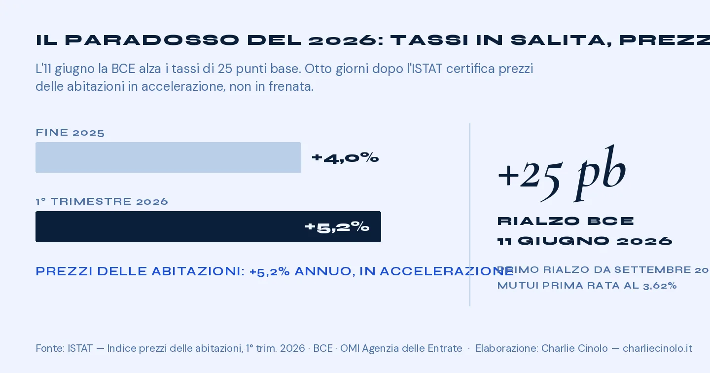 Grafico: i prezzi delle abitazioni in Italia accelerano dal +4,0% di fine 2025 al +5,2% annuo del primo trimestre 2026, mentre la BCE alza i tassi di 25 punti base l'11 giugno 2026 e il tasso medio della prima rata dei mutui sale al 3,62%.