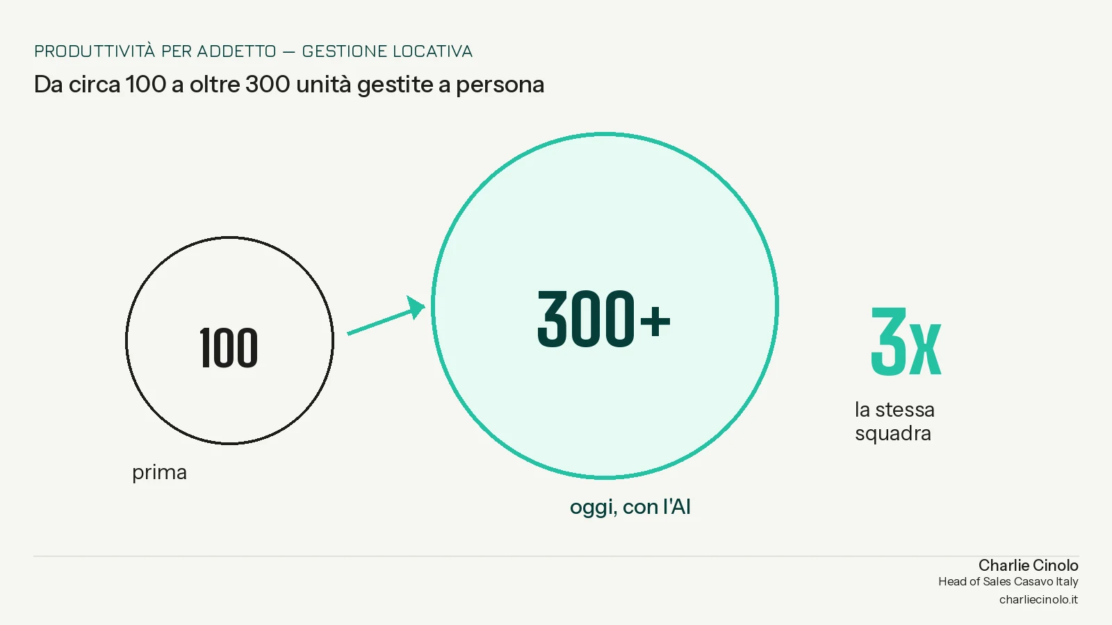 Produttività per addetto nella gestione locativa: da circa 100 a oltre 300 unità gestite per persona grazie all'automazione.