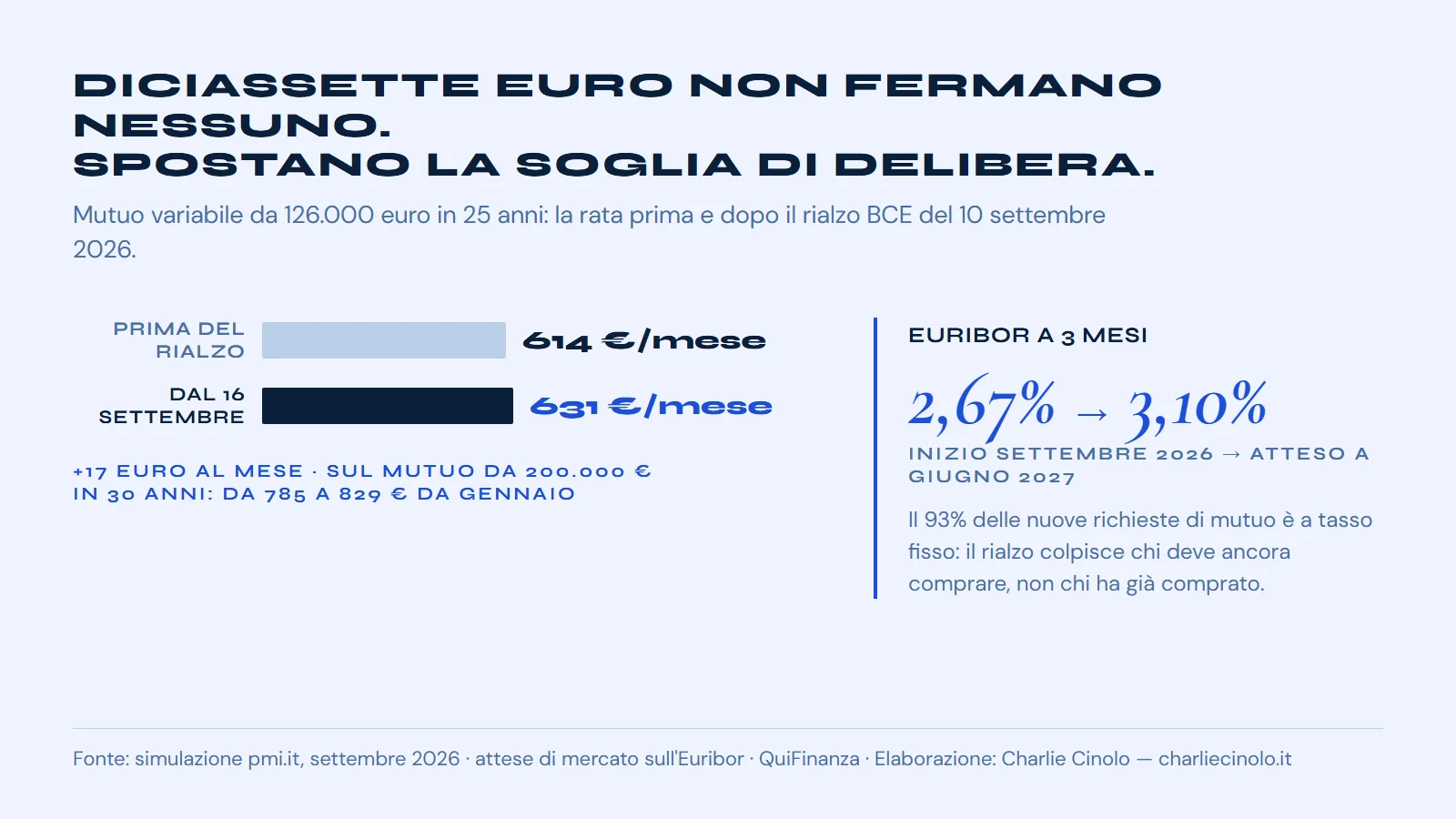 Simulazione su un mutuo variabile da 126.000 euro in 25 anni: la rata passa da 614 a 631 euro al mese dopo il rialzo BCE del 10 settembre 2026; l'Euribor a tre mesi dal 2,67 per cento è atteso al 3,10 entro giugno 2027.