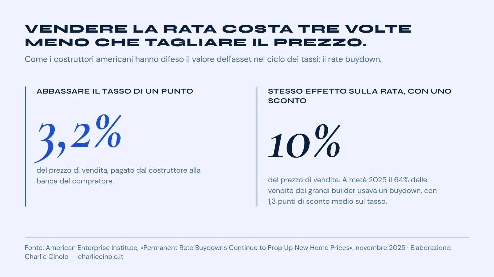 Rate buydown dei costruttori americani secondo l'American Enterprise Institute: abbassare il tasso di un punto costa il 3,2 per cento del prezzo, ottenere lo stesso effetto sulla rata con uno sconto costa il 10 per cento; il 64 per cento delle vendite dei grandi builder usava un buydown a metà 2025.