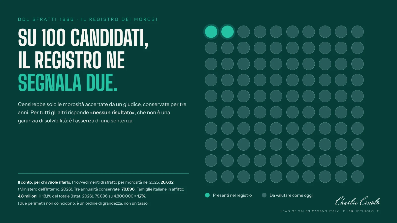 Griglia di 100 cerchi, due evidenziati: su 100 candidati il registro ne segnala due
