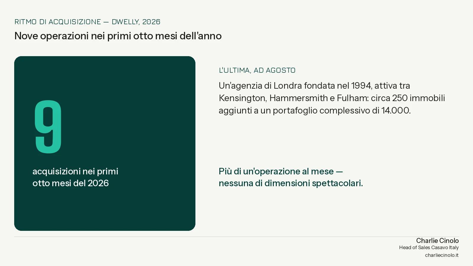 Ritmo di acquisizione di un roll-up sulle locazioni: nove operazioni nei primi otto mesi del 2026, l'ultima con circa 250 immobili aggiunti.