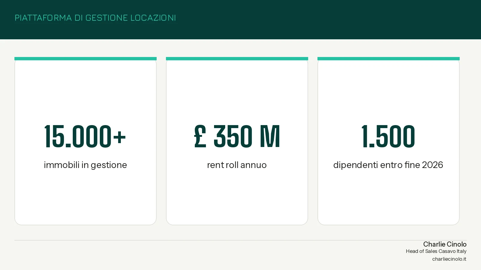 Dashboard di gestione di un portafoglio di immobili in locazione: oltre 15.000 immobili gestiti e 350 milioni di sterline di rent roll annuo.