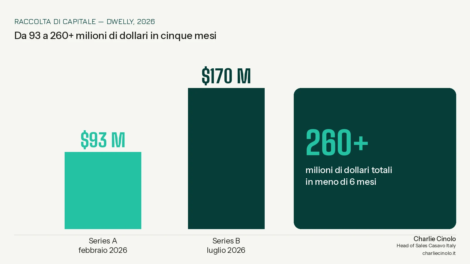 Raccolta di capitale di un roll-up sulle locazioni: 93 milioni di dollari a febbraio 2026 e 170 milioni a luglio 2026, oltre 260 milioni in cinque mesi.
