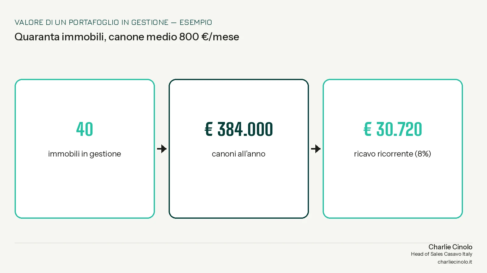 Valore di un portafoglio di 40 immobili in gestione: 384.000 euro di canoni annui e 30.720 euro di ricavo ricorrente con commissione all'8 per cento.