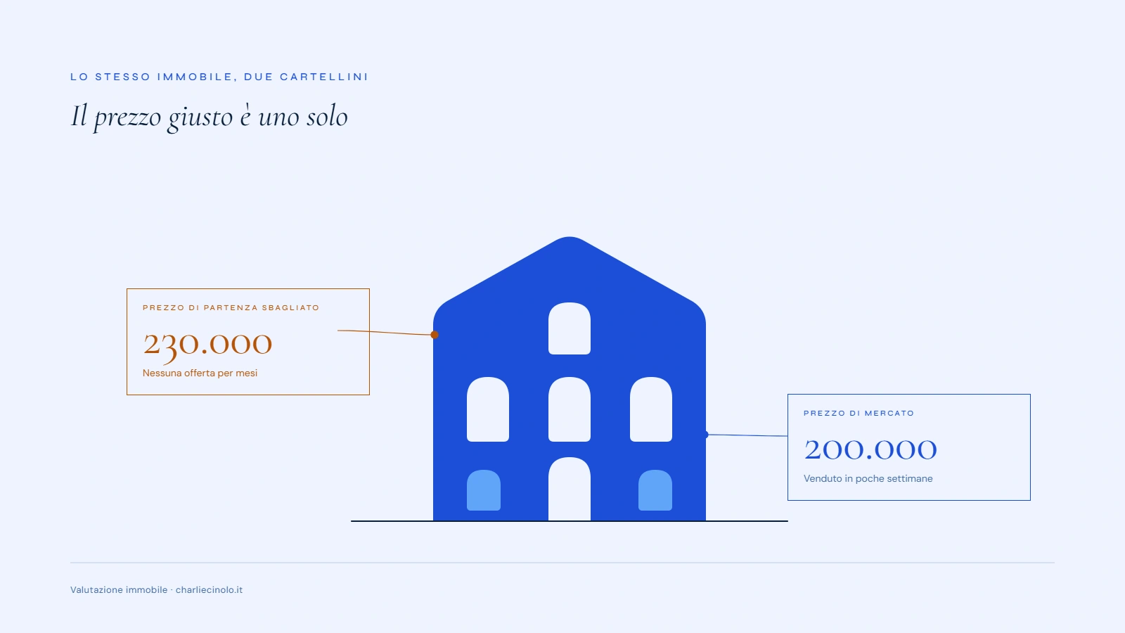 Confronto tra due prezzi di partenza per lo stesso immobile: 230.000 euro senza offerte per mesi contro 200.000 euro venduto in poche settimane